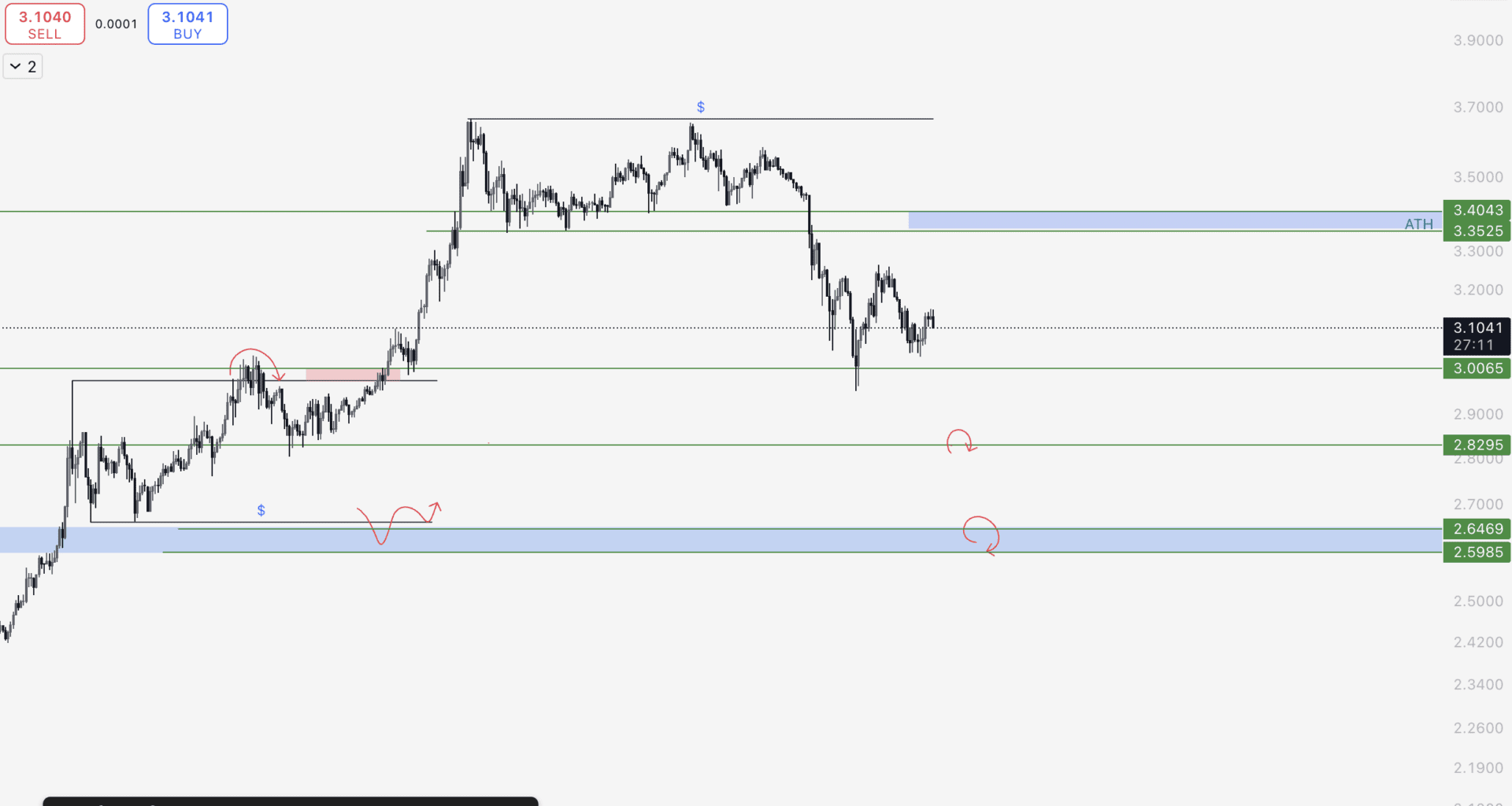 XRP Yorum ve Fiyat Analizi 25.05.2025