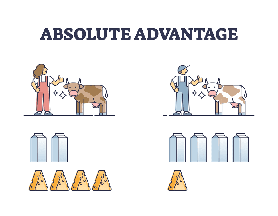 Absolute Advantage Nedir 1