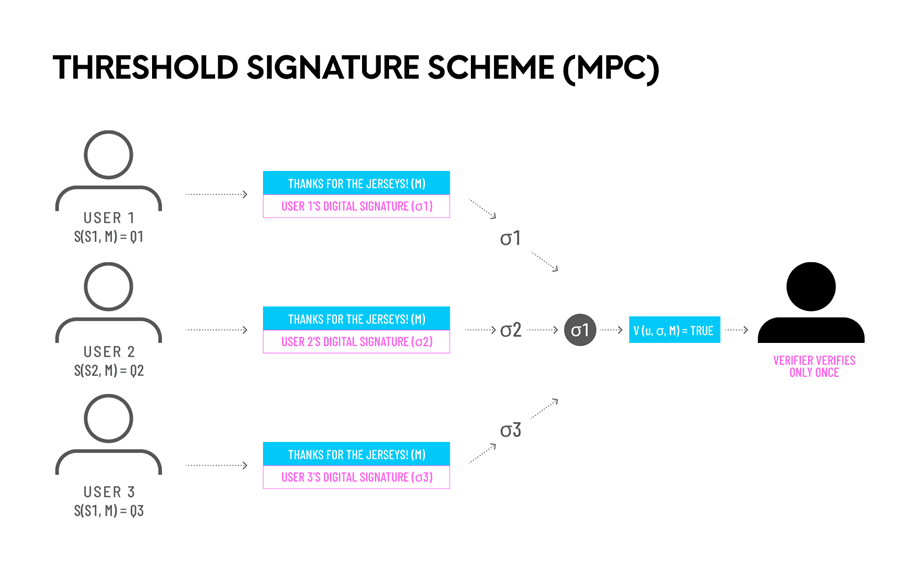 Kripto Para Cüzdanlarında MPC 2
